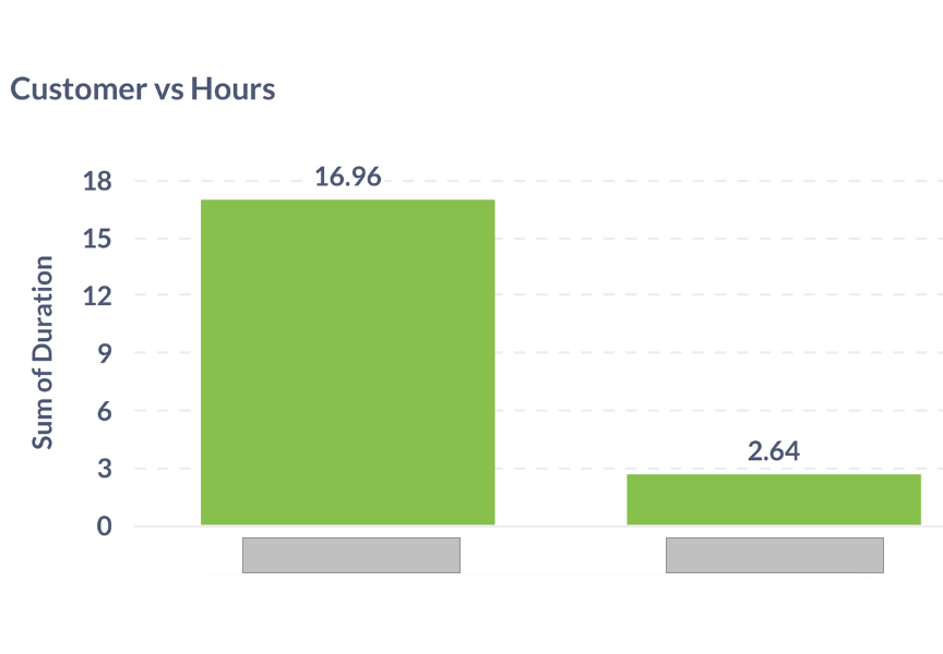 Automated time tracking illustration